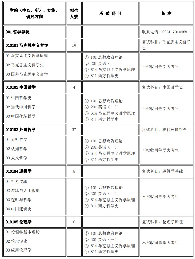 山西大学2025年硕士研究生招生目录