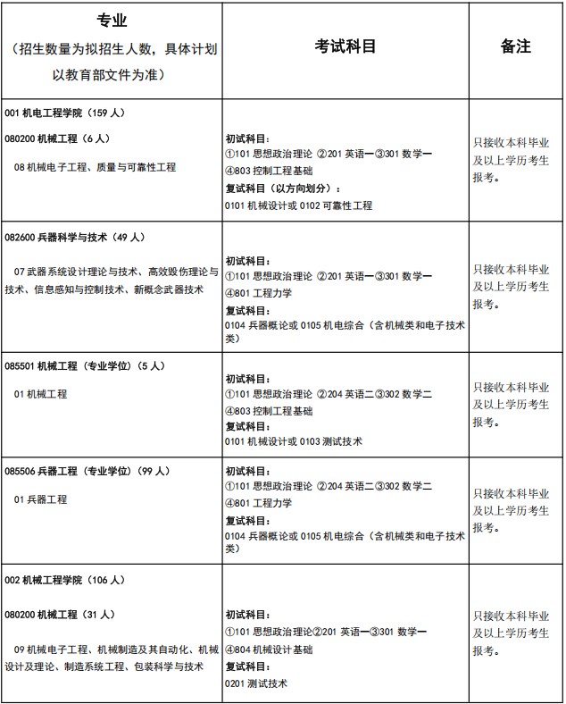 中北大学2025年硕士研究生招生目录