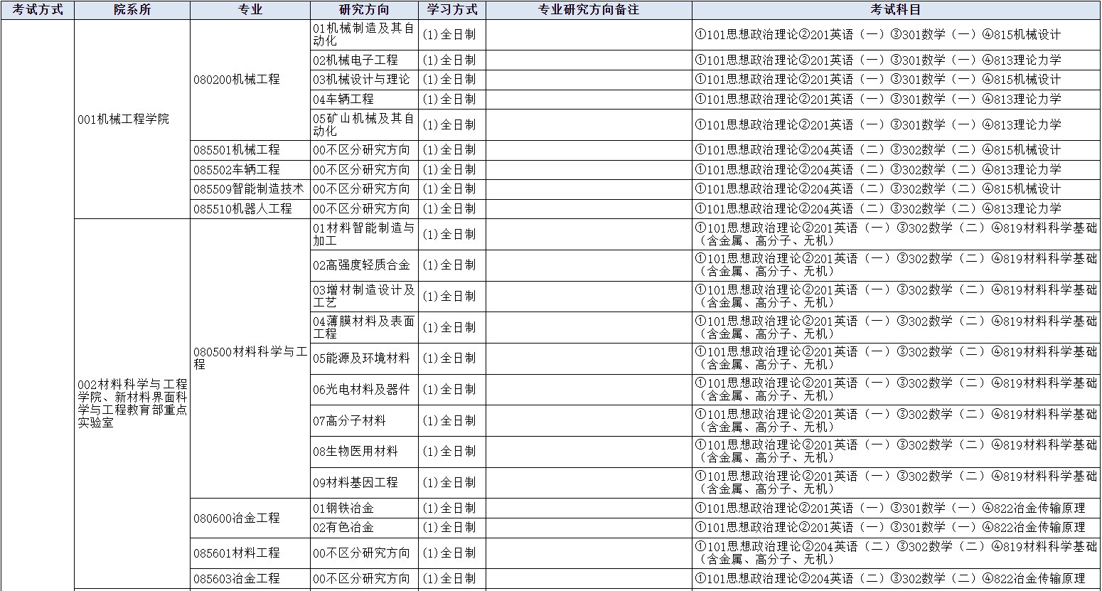 太原理工大学2025年硕士研究生招生专业目录