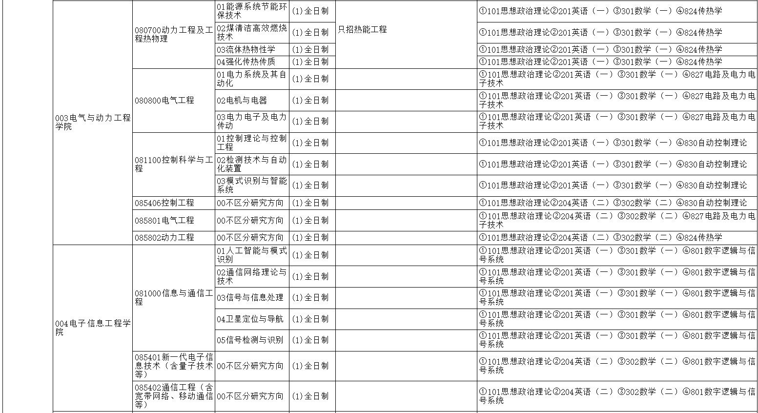 太原理工大学2025年硕士研究生招生专业目录