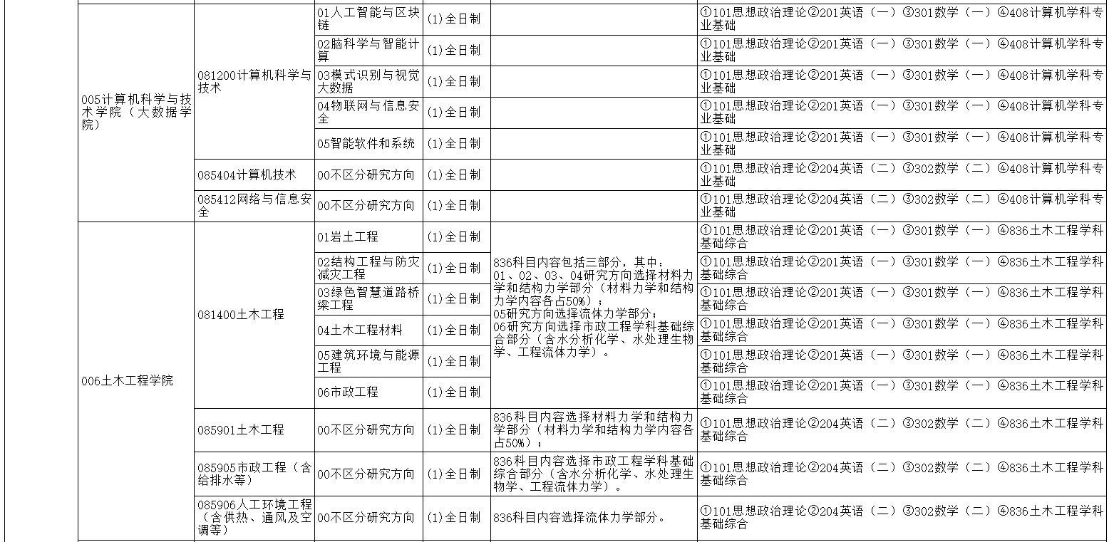 太原理工大学2025年硕士研究生招生专业目录