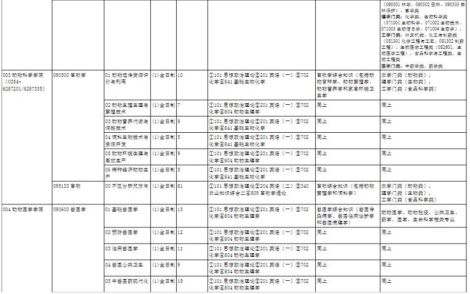 山西农业大学2025年全国硕士研究生招生专业目录