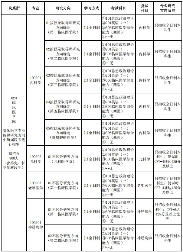 山西医科大学2025年招收攻读硕士学位研究生专业目录