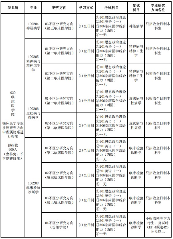 山西医科大学2025年招收攻读硕士学位研究生专业目录