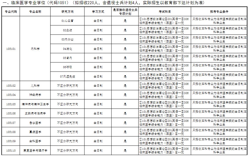 长治医学院2025年硕士研究生招生专业目录