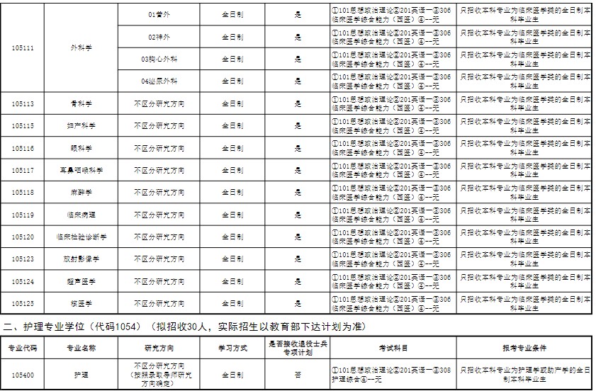 长治医学院2025年硕士研究生招生专业目录