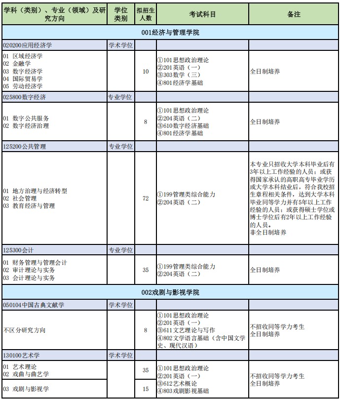 山西师范大学2025年硕士研究生招生专业目录