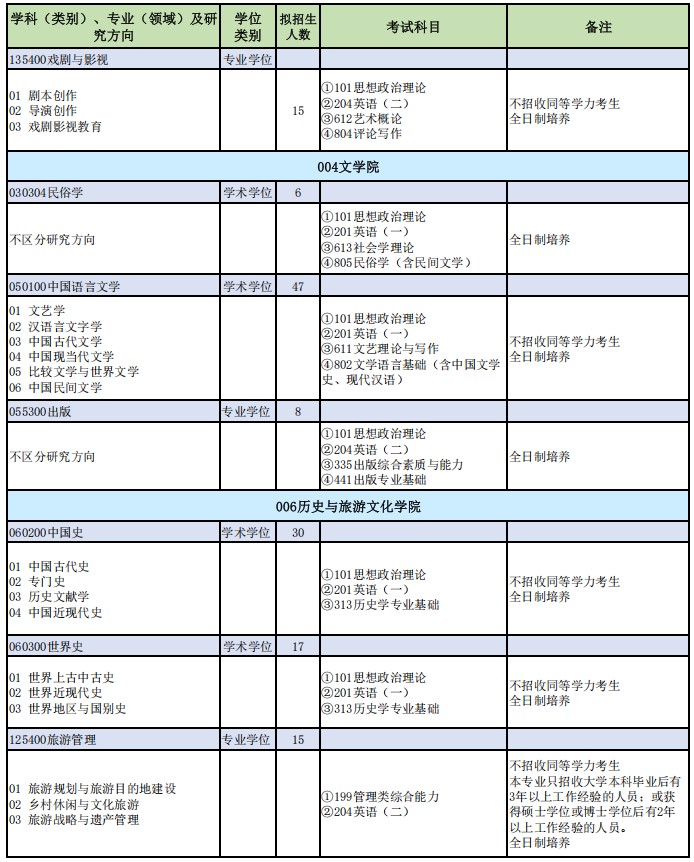 山西师范大学2025年硕士研究生招生专业目录