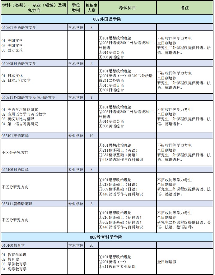 山西师范大学2025年硕士研究生招生专业目录