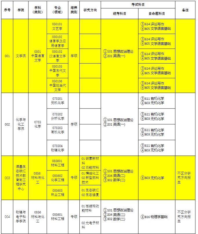 山西大同大学2025年硕士研究生招生专业目录