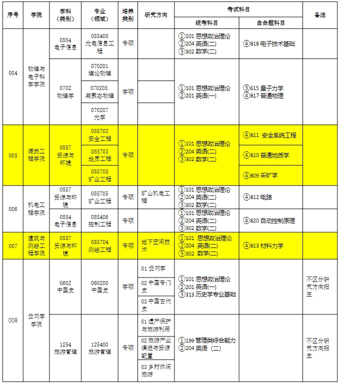 山西大同大学2025年硕士研究生招生专业目录