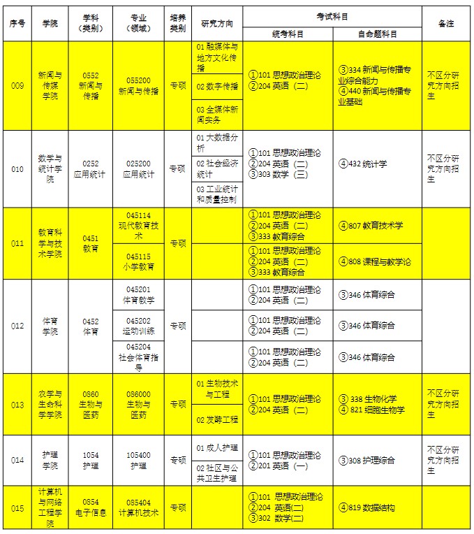 山西大同大学2025年硕士研究生招生专业目录