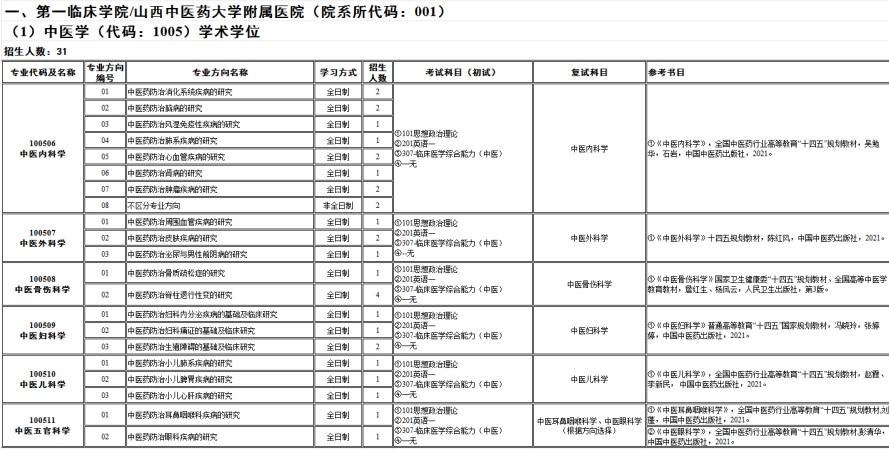 山西中医药大学2025年硕士研究生招生专业目录