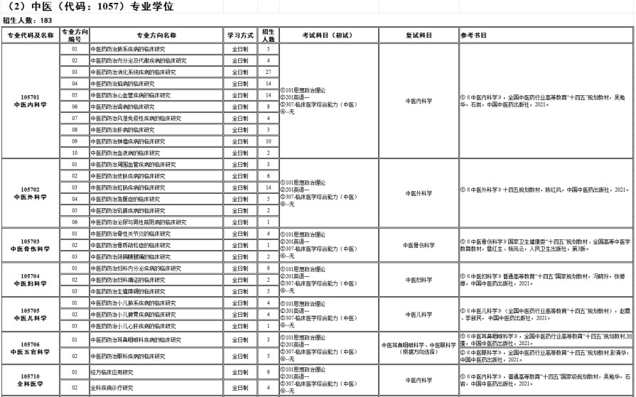 山西中医药大学2025年硕士研究生招生专业目录