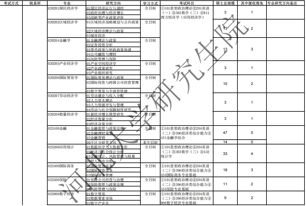 河北大学2025年硕士研究生招生专业目录