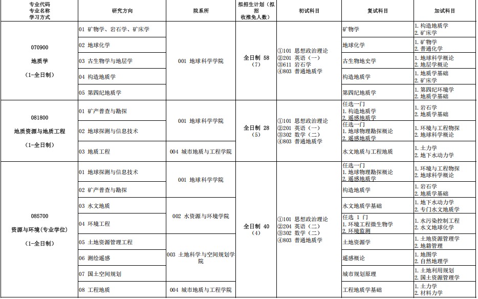 河北地质大学2025年硕士研究生招生专业目录