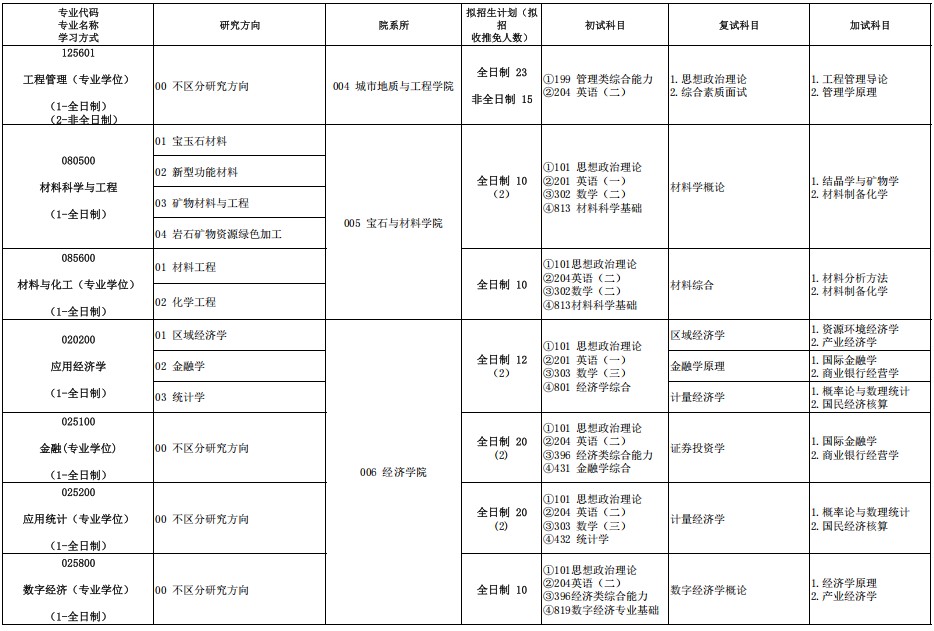 河北地质大学2025年硕士研究生招生专业目录