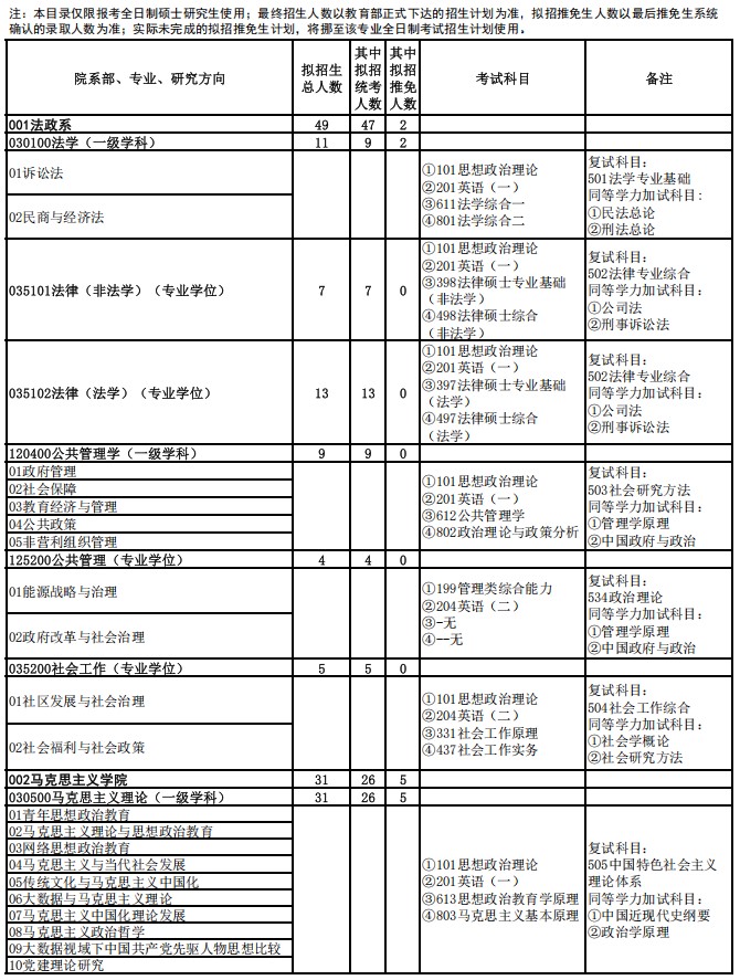 华北电力大学(保定)2025年硕士研究生考试招生专业目录