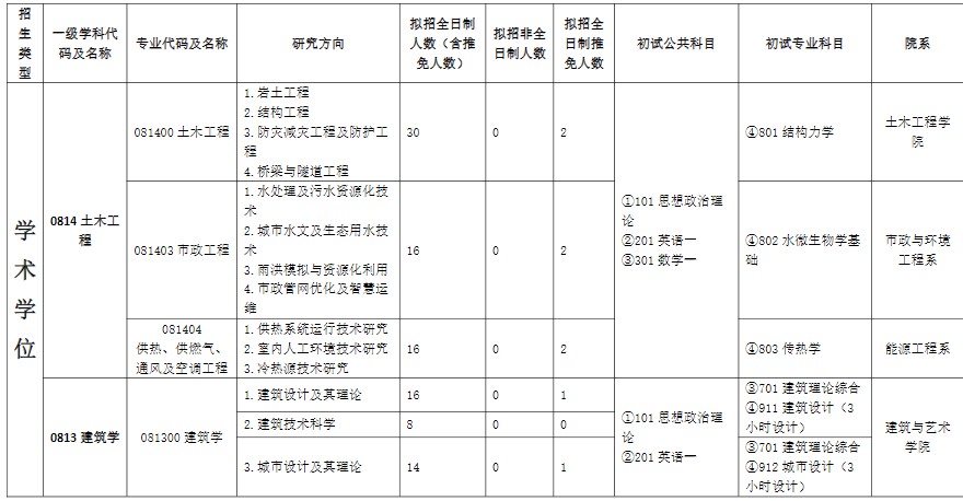 河北建筑工程学院2025年硕士研究生招生专业目录