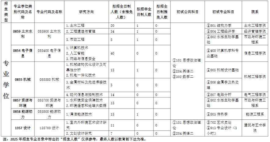 河北建筑工程学院2025年硕士研究生招生专业目录