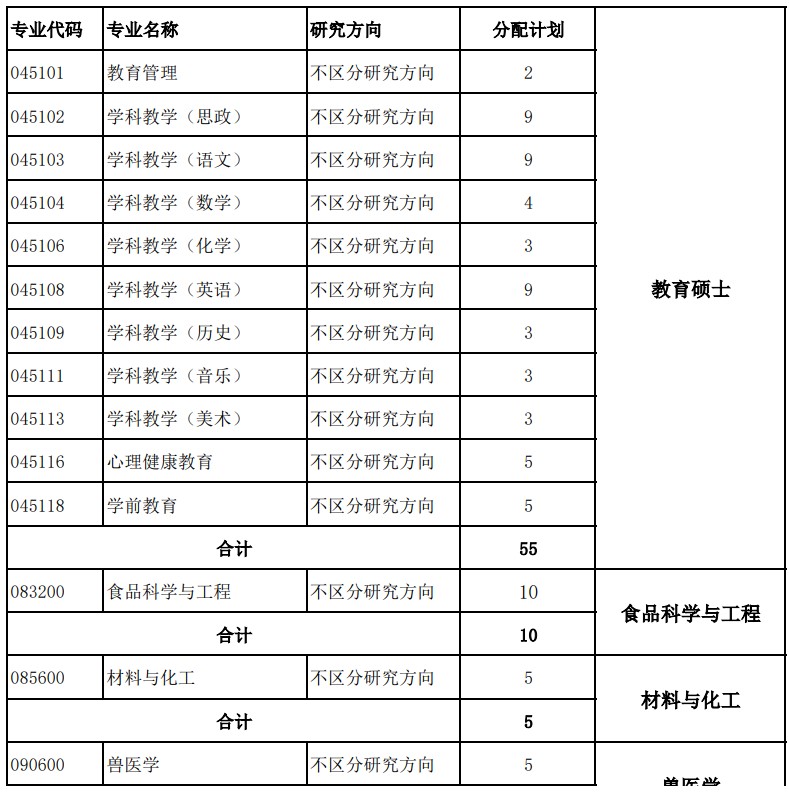 河北北方学院2025年硕士研究生分专业拟招生计划(全日制)