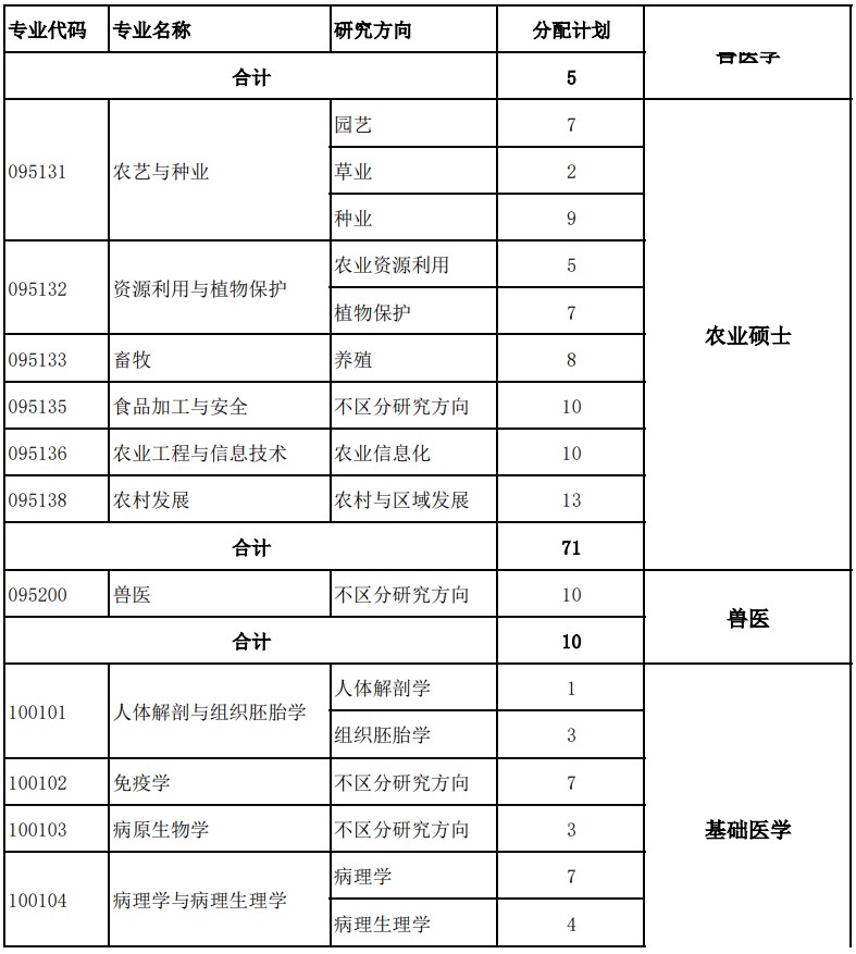 河北北方学院2025年硕士研究生分专业拟招生计划(全日制)