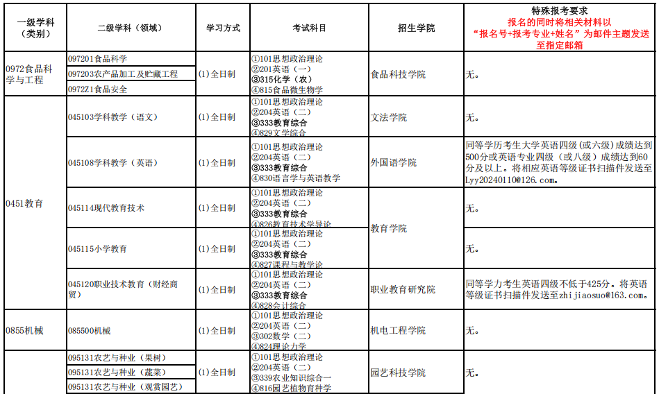 2025年河北科技师范学院硕士研究生招生专业目录