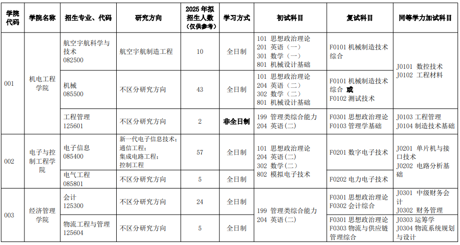 北华航天工业学院2025年硕士研究生招生专业目录