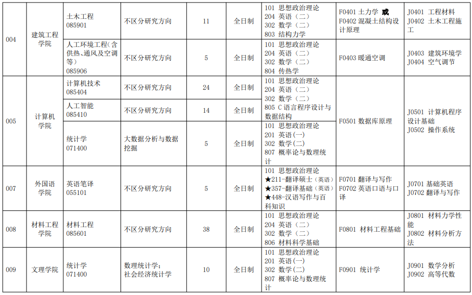 北华航天工业学院2025年硕士研究生招生专业目录