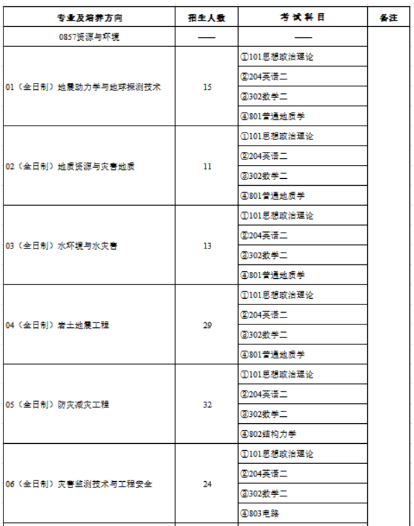 防灾科技学院2025年硕士研究生招生专业目录