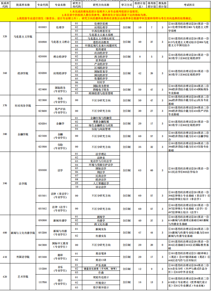 河北经贸大学2025年硕士学位研究生招生专业目录