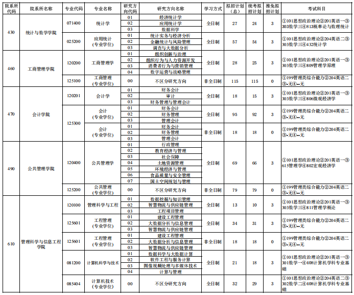 河北经贸大学2025年硕士学位研究生招生专业目录