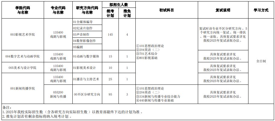 河北传媒学院2025年硕士研究生招生专业目录及计划