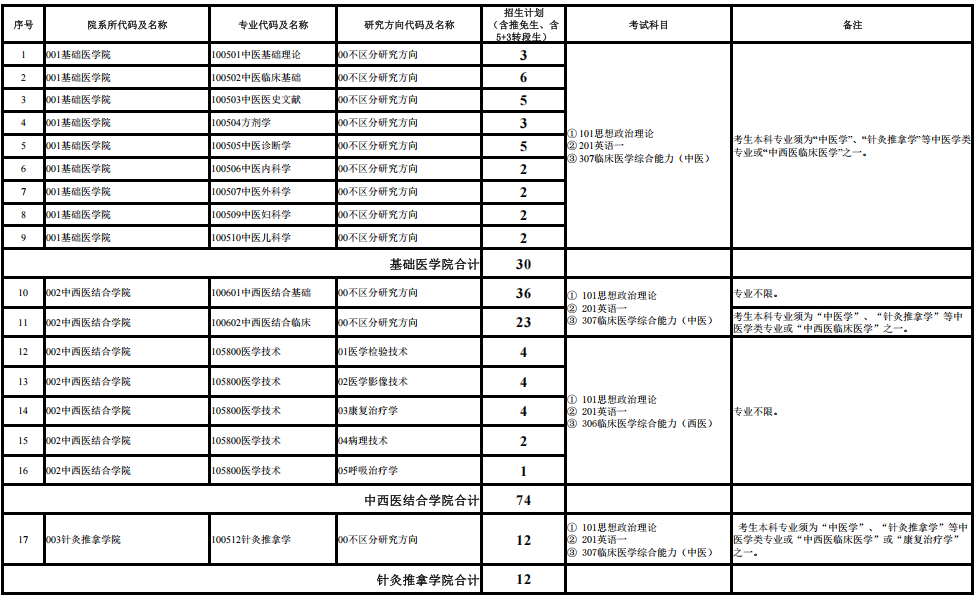 河北中医药大学2025年硕士研究生招生专业目录