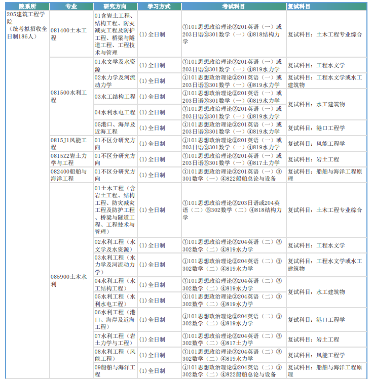 天津大学2025年硕士学位研究生招生专业目录