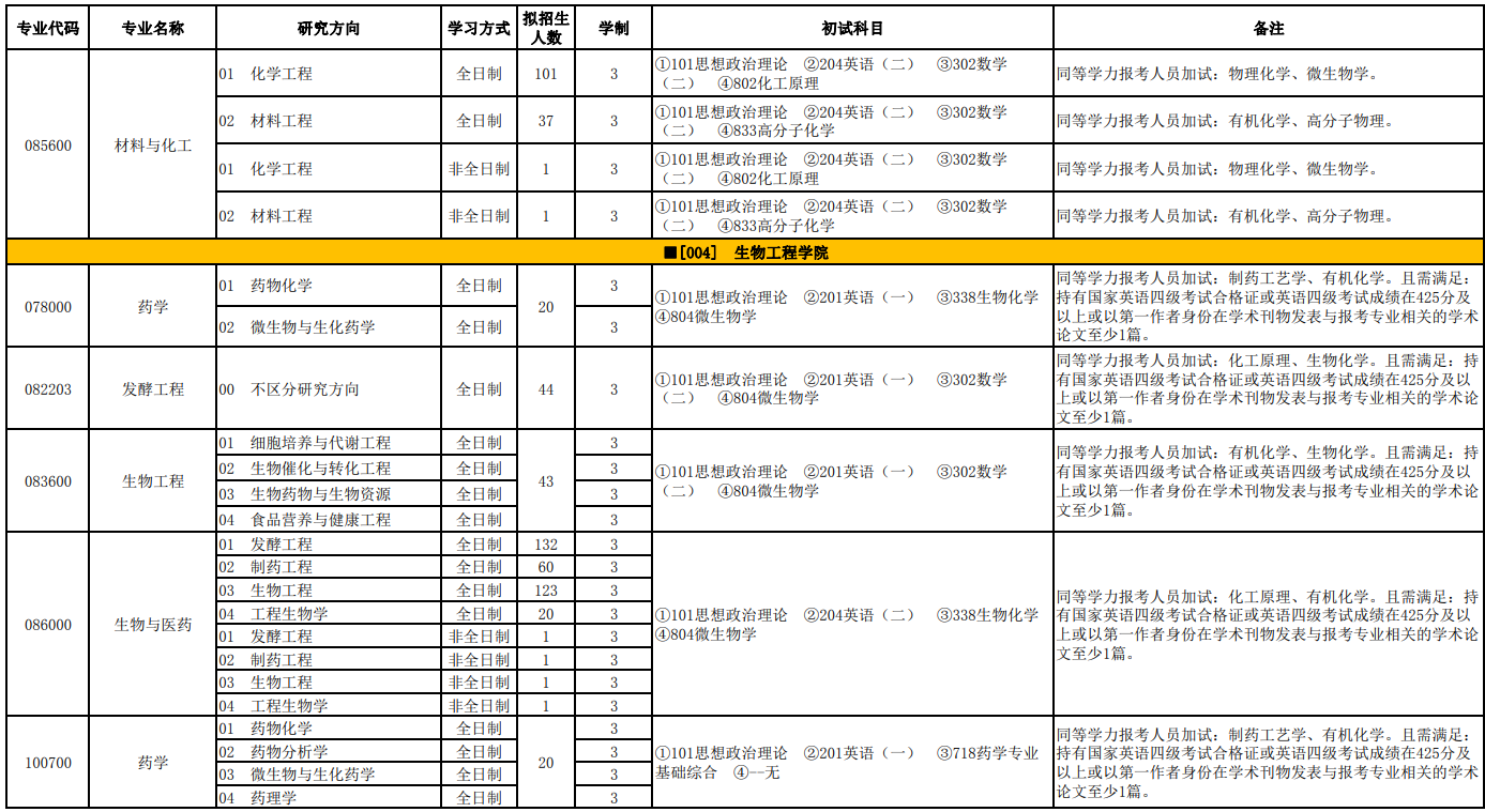 天津科技大学2025年硕士研究生招生专业目录