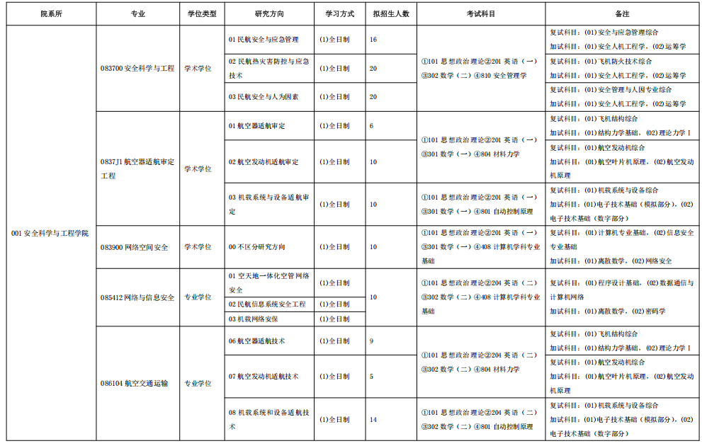 中国民航大学2025年硕士研究生招生专业目录