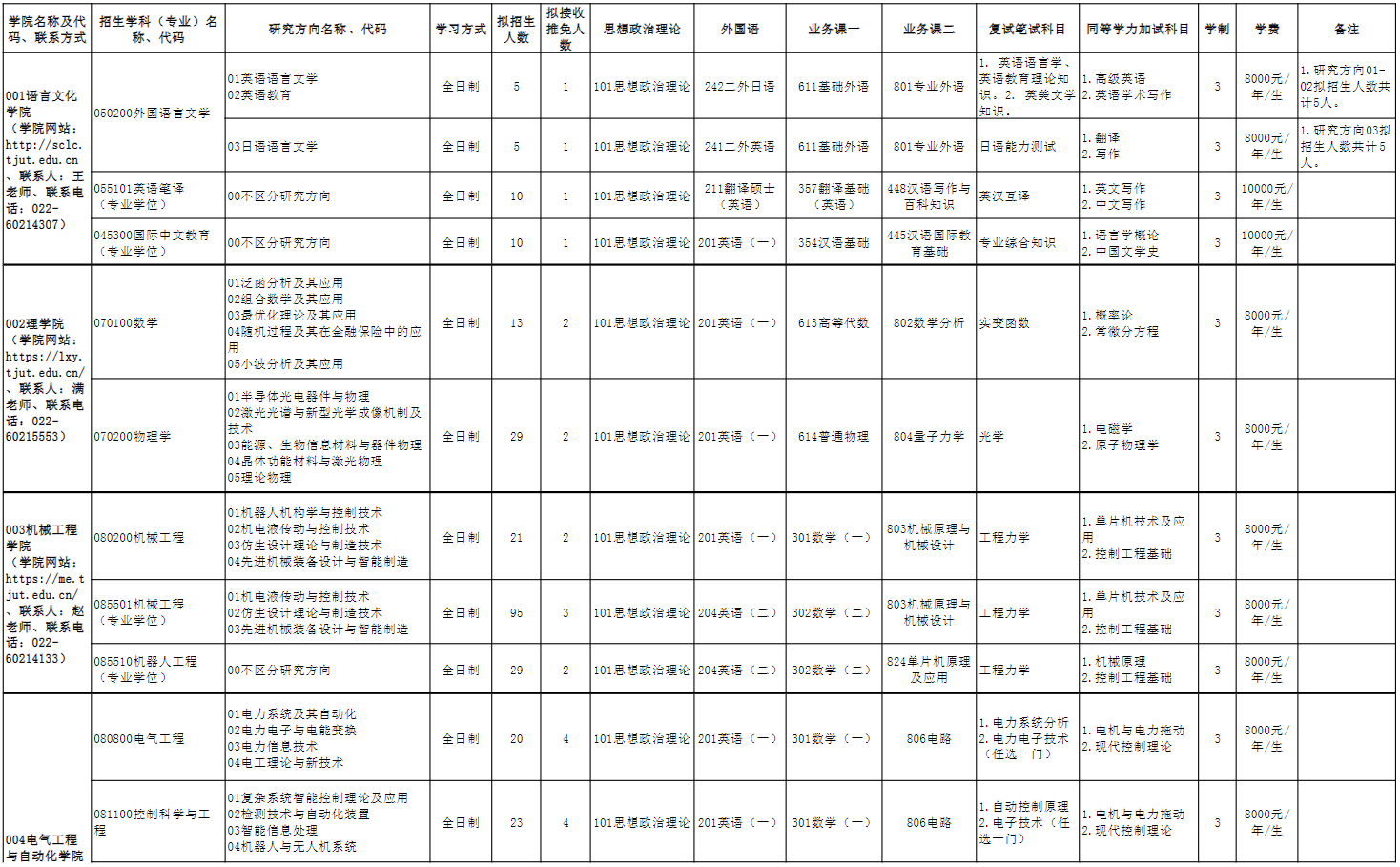 天津理工大学2025年硕士研究生招生专业目录