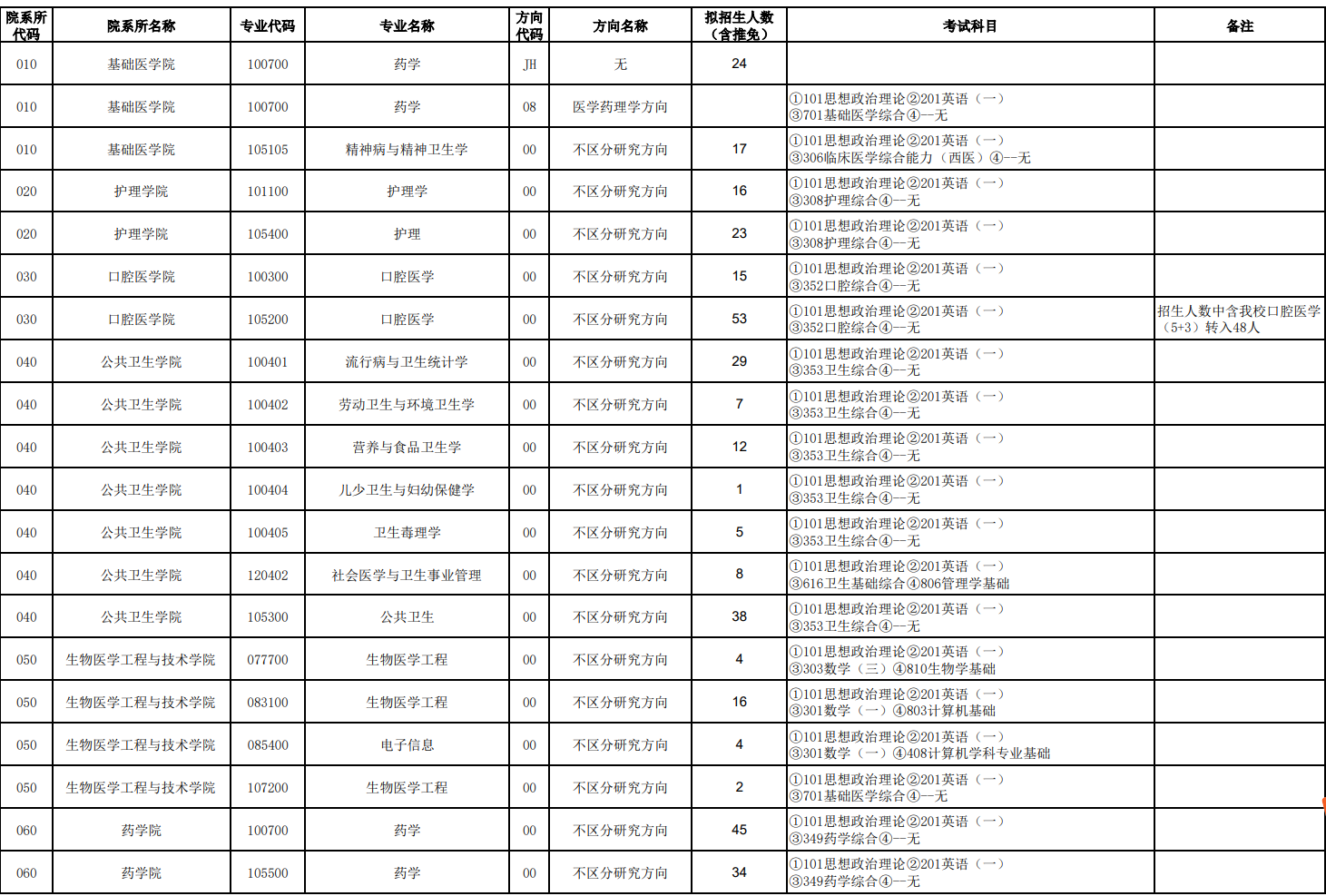 天津医科大学2025年硕士研究生招生专业目录