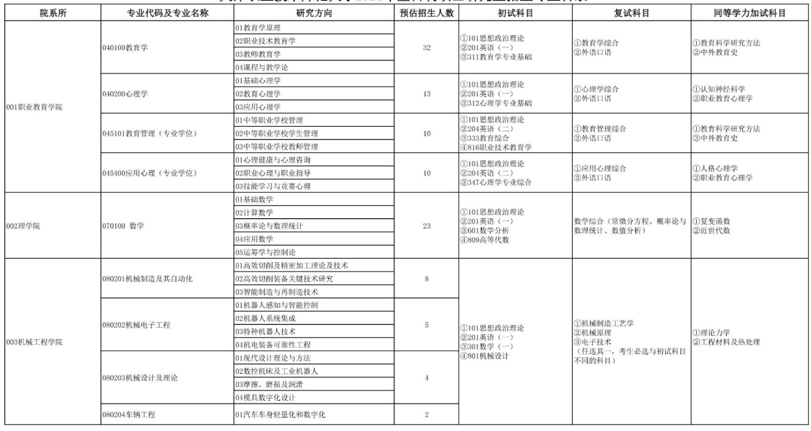 天津职业技术师范大学2025年硕士研究生招生专业目录