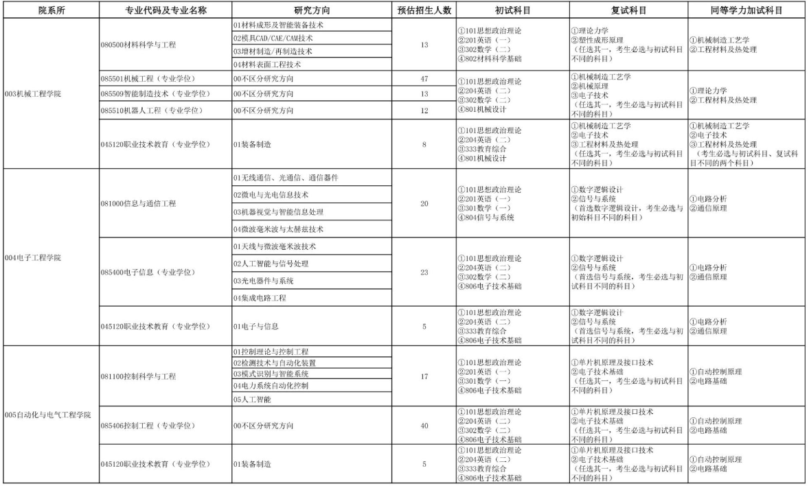 天津职业技术师范大学2025年硕士研究生招生专业目录