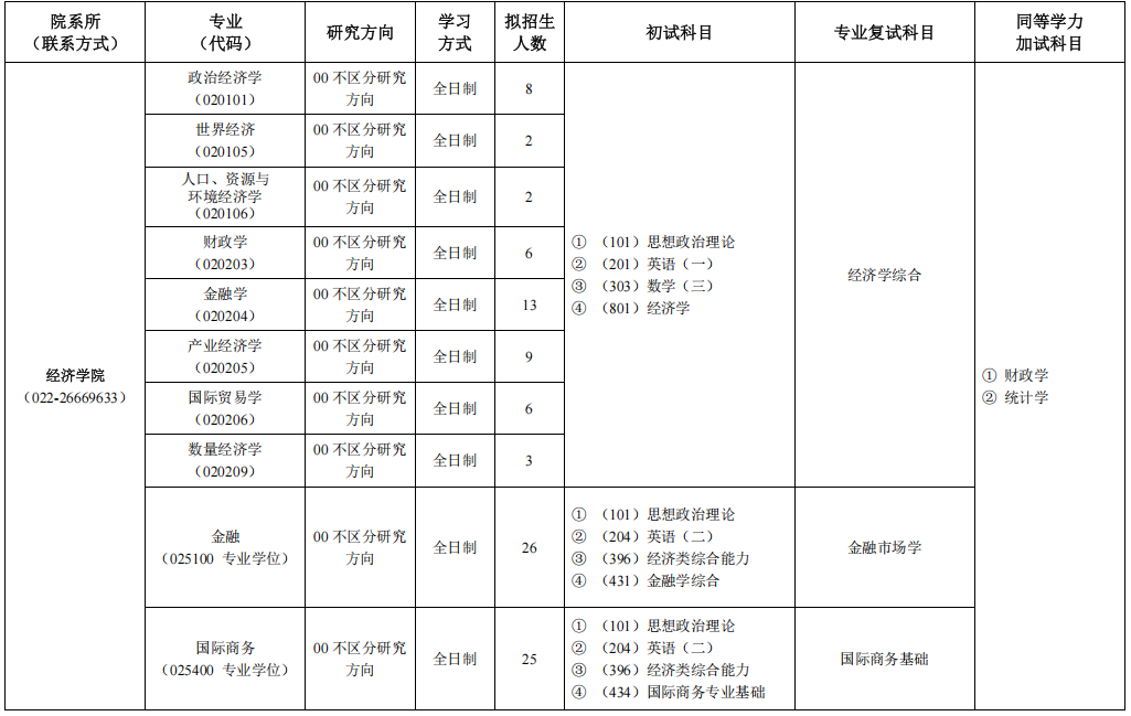 天津商业大学2025年硕士研究生招生专业目录