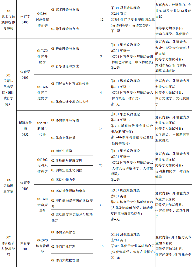 天津体育学院2025年硕士研究生招生专业目录