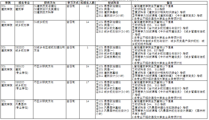 天津城建大学2025年硕士研究生招生专业目录