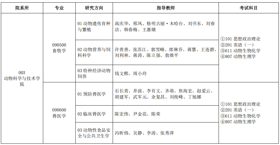 塔里木大学2025年全日制学术学位硕士研究生招生专业信息汇总表