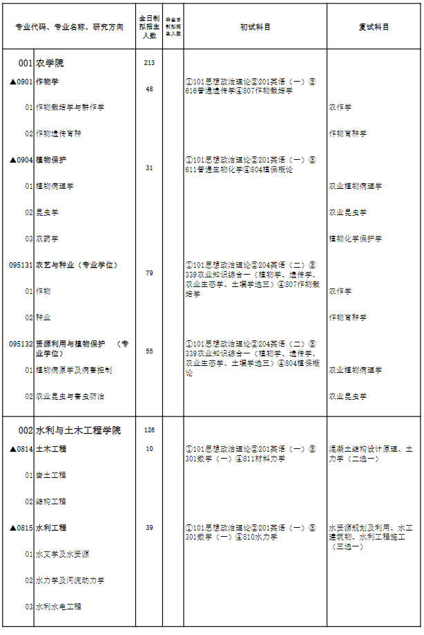 新疆农业大学2025年硕士研究生招生专业目录