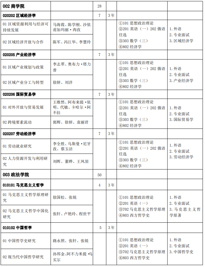 新疆师范大学2025年全日制学术学位硕士研究生招生专业目录