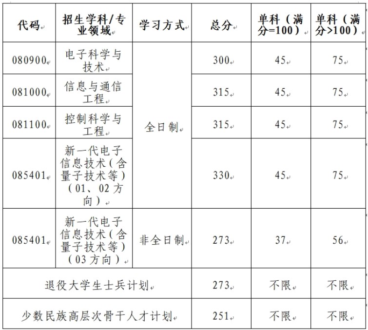 西安电子科技大学电子工程学院2024年考研复试分数线