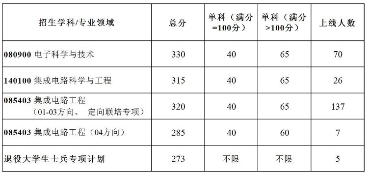 这才是进入西安电子科技大学集成电路学部2024年考研复试分数线