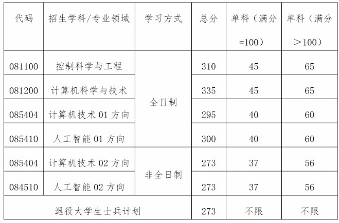 这才是西安电子科技大学人工智能学院2024年考研复试分数线